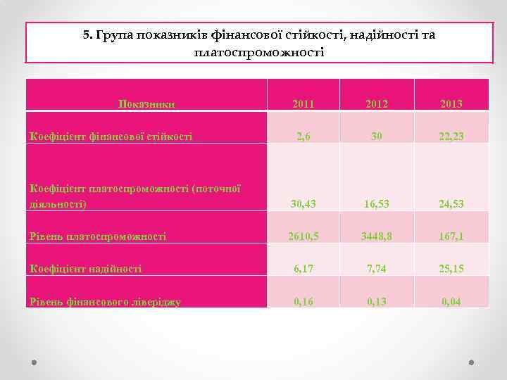 5. Група показників фінансової стійкості, надійності та платоспроможності Показники 2011 2012 2013 2, 6