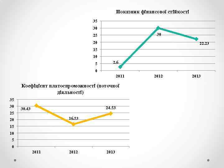 Показник фінансової стійкості 35 30 30 25 20 22. 23 15 10 5 2.