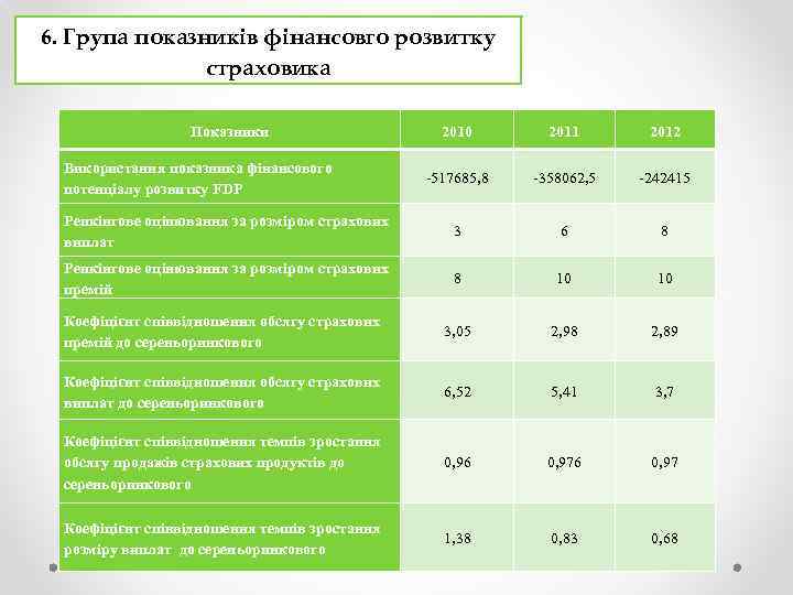 6. Група показників фінансовго розвитку страховика Показники 2010 2011 2012 -517685, 8 -358062, 5