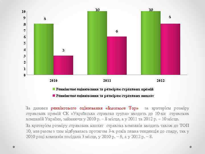 10 10 9 10 8 8 8 7 6 6 5 4 3 3