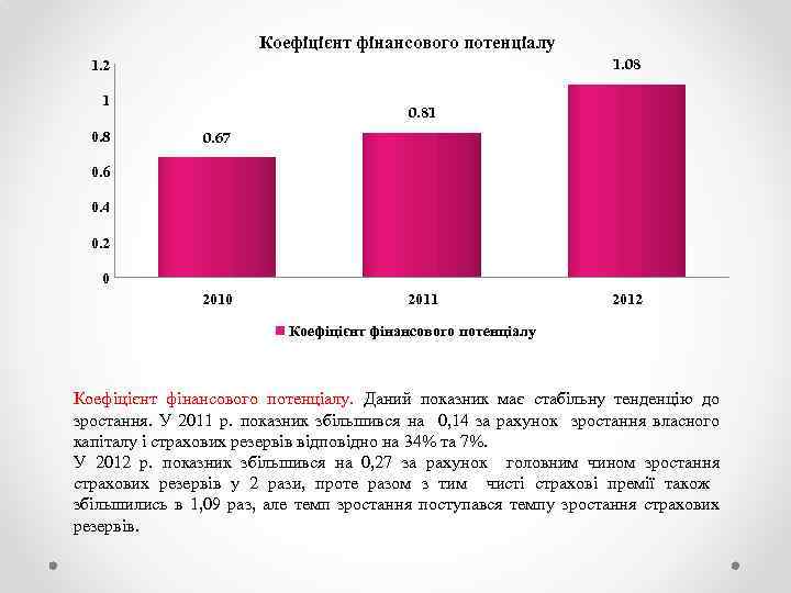Коефіцієнт фінансового потенціалу 1. 08 1. 2 1 0. 81 0. 67 0. 6