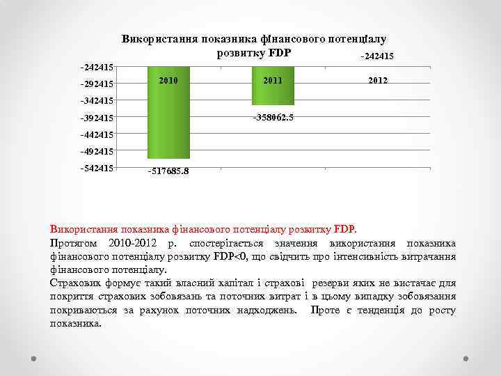 Використання показника фінансового потенціалу розвитку FDP -242415 -292415 2010 2011 2012 -342415 -358062. 5