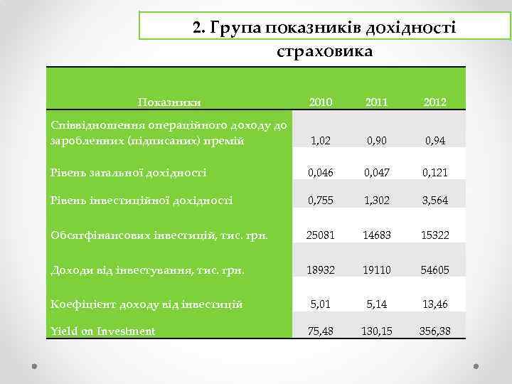 2. Група показників дохідності страховика Показники 2010 2011 2012 Співвідношення операційного доходу до заробленних