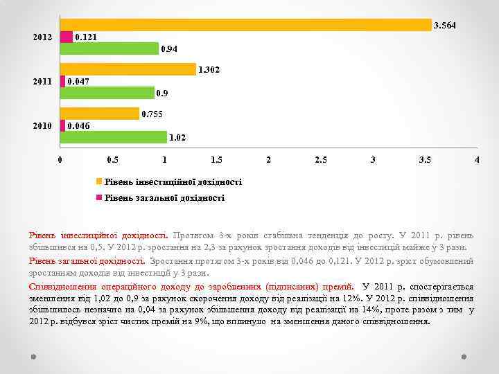 3. 564 0. 121 2012 0. 94 1. 302 2011 0. 047 0. 9