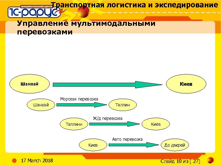 Транспортная логистика и экспедирование Управление мультимодальными перевозками Киев Шанхай Морская перевозка Шанхай Таллин Ж/д