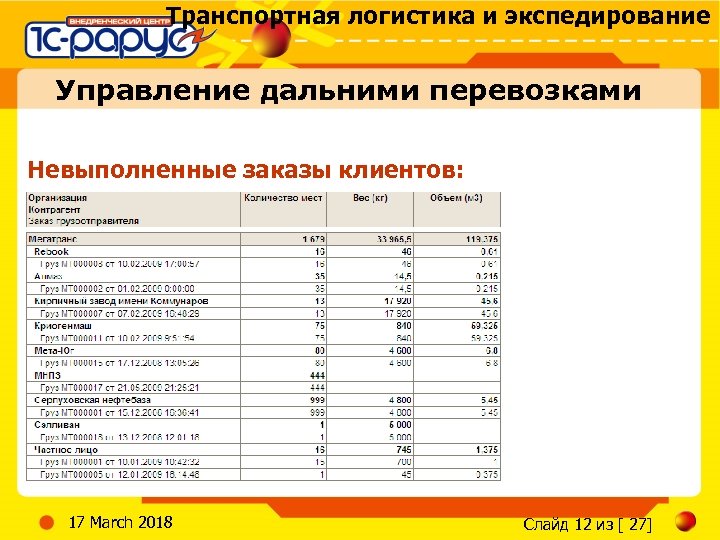 Транспортная логистика и экспедирование Управление дальними перевозками Невыполненные заказы клиентов: 17 March 2018 Слайд