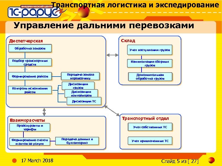 Транспортная логистика и экспедирование Управление дальними перевозками Склад Диспетчерская Обработка заказов Учет поступления грузов
