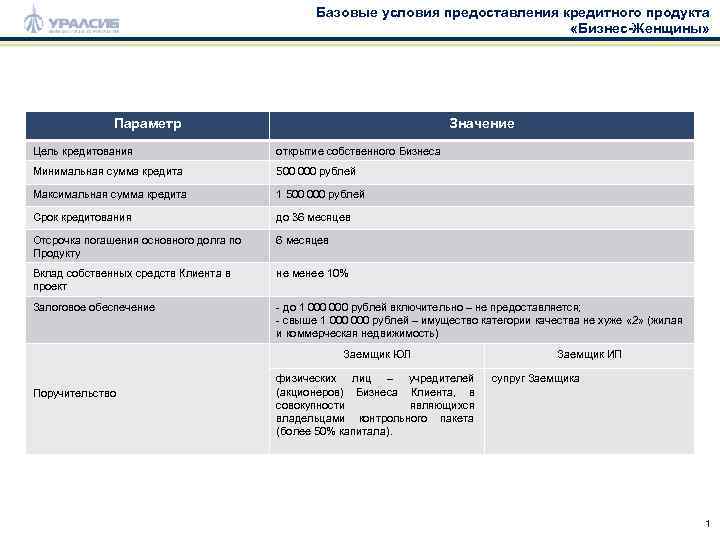 Базовые условия предоставления кредитного продукта «Бизнес-Женщины» Параметр Значение Цель кредитования открытие собственного Бизнеса Минимальная