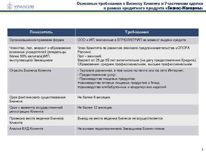 Основные требования к Бизнесу Клиента и Участникам сделки в рамках кредитного продукта «Бизнес-Женщины» Показатель