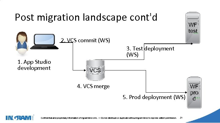 1405002 Post migration landscape cont'd WF test 2. VCS commit (WS) 1. App Studio