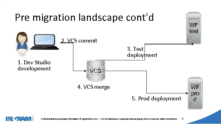 1405002 Pre migration landscape cont'd WF test 2. VCS commit 1. Dev Studio development