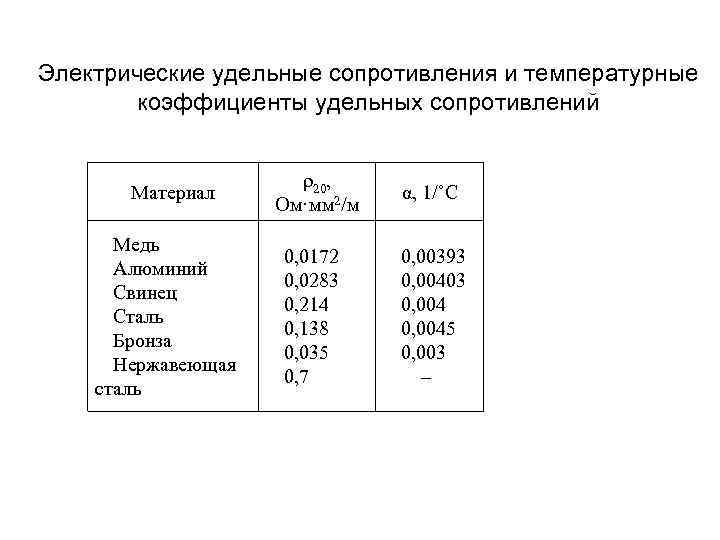 Электрические удельные сопротивления и температурные коэффициенты удельных сопротивлений Материал Медь Алюминий Свинец Сталь Бронза