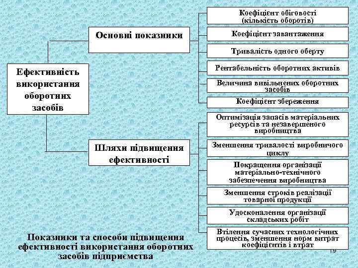 Коефіцієнт обіговості (кількість оборотів) Основні показники Коефіцієнт завантаження Тривалість одного оберту Рентабельність оборотних активів