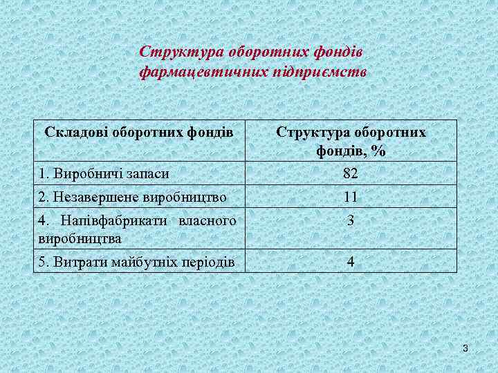 Структура оборотних фондів фармацевтичних підприємств Складові оборотних фондів Структура оборотних фондів, % 1. Виробничі