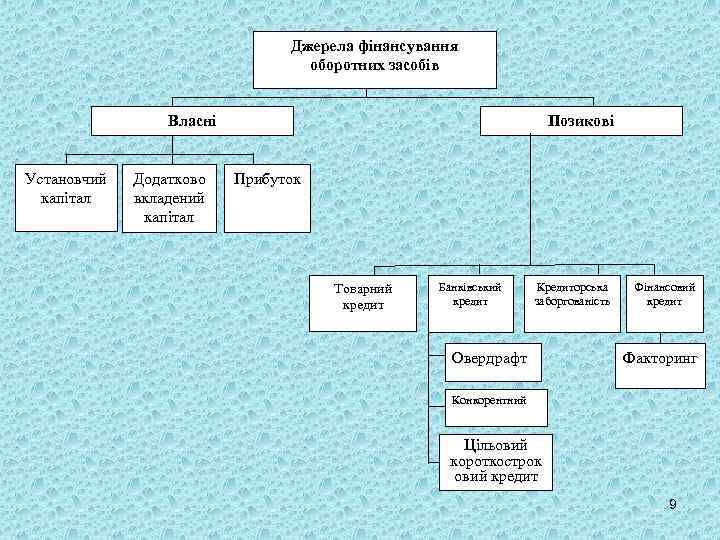 Джерела фінансування оборотних засобів Власні Установчий капітал Додатково вкладений капітал Позикові Прибуток Товарний кредит