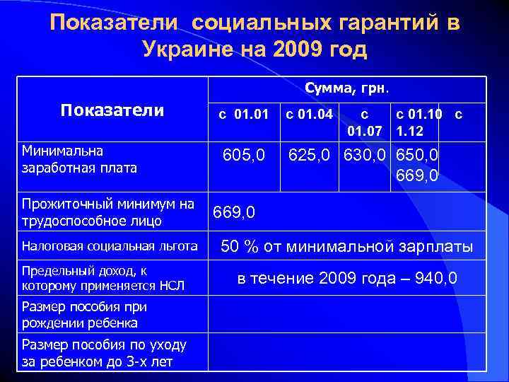 Показатели социальных гарантий в Украине на 2009 год Сумма, грн. Показатели Минимальна заработная плата
