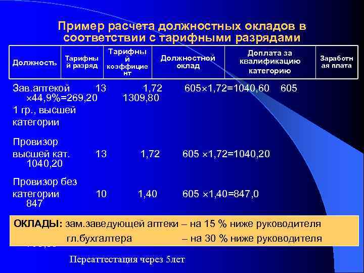 Пример расчета должностных окладов в соответствии с тарифными разрядами Должность Тарифны й разряд Тарифны