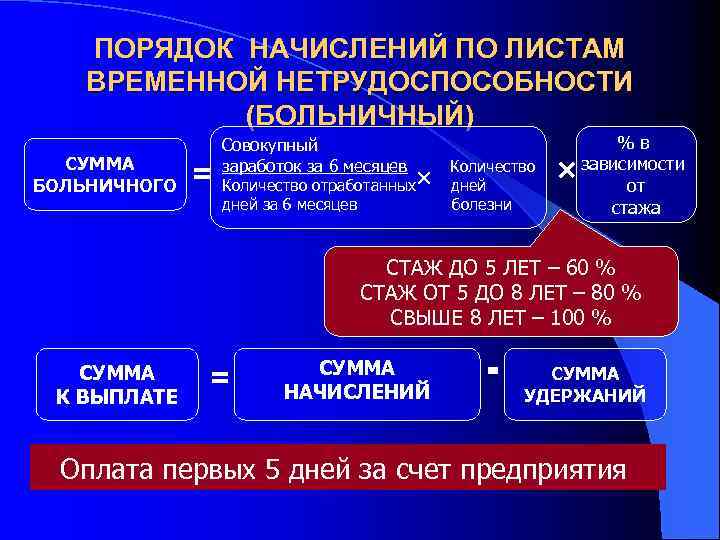 ПОРЯДОК НАЧИСЛЕНИЙ ПО ЛИСТАМ ВРЕМЕННОЙ НЕТРУДОСПОСОБНОСТИ (БОЛЬНИЧНЫЙ) СУММА БОЛЬНИЧНОГО = Совокупный заработок за 6