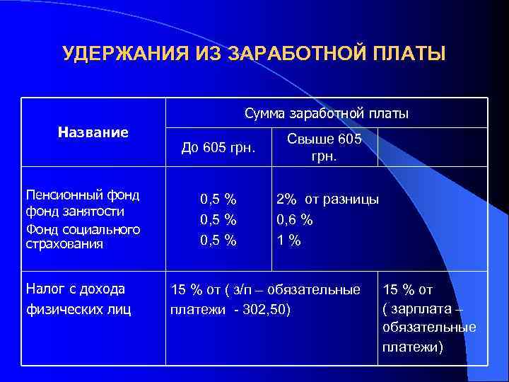 Удержано из заработной платы