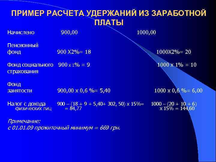 ПРИМЕР РАСЧЕТА УДЕРЖАНИЙ ИЗ ЗАРАБОТНОЙ ПЛАТЫ Начислено Пенсионный фонд 900, 00 1000, 00 900