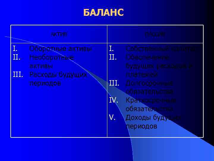 БАЛАНС АКТИВ I. II. Оборотные активы Необоротные активы III. Расходы будущих периодов ПАССИВ I.