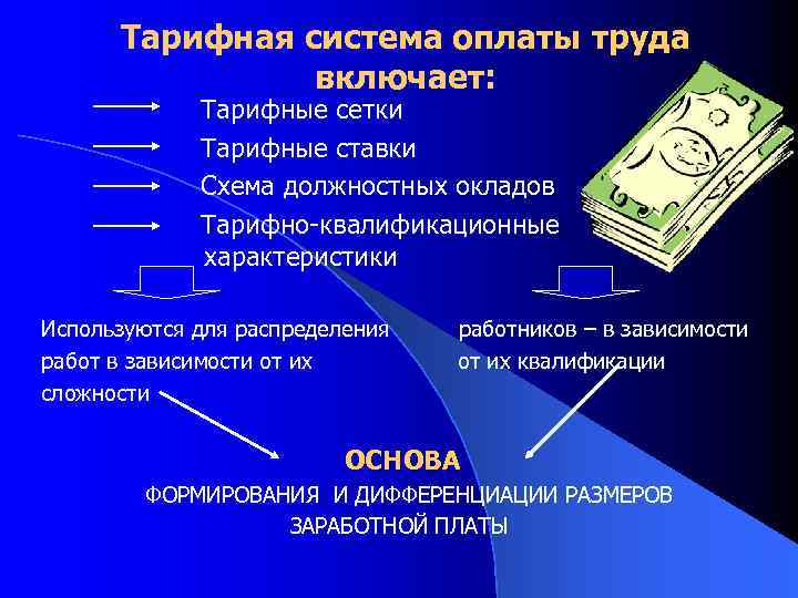 Тарифная система оплаты труда включает: Тарифные сетки Тарифные ставки Схема должностных окладов Тарифно-квалификационные характеристики