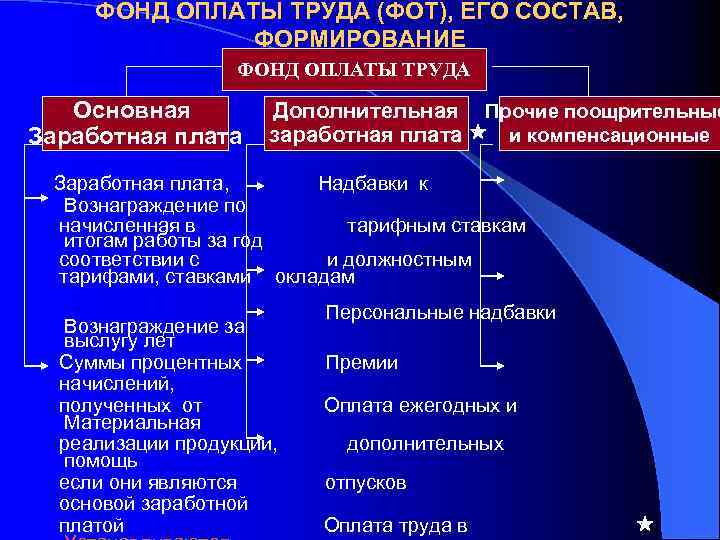 ФОНД ОПЛАТЫ ТРУДА (ФОТ), ЕГО СОСТАВ, ФОРМИРОВАНИЕ ФОНД ОПЛАТЫ ТРУДА Основная Заработная плата Дополнительная