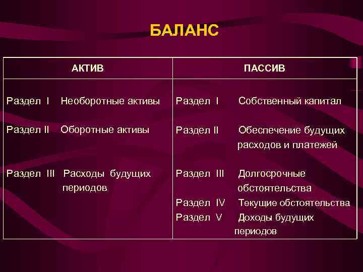 Актив разделы. Актив и пассив баланса. Актив баланса состоит из. Первый раздел актива баланса. Раздел III пассива баланса.