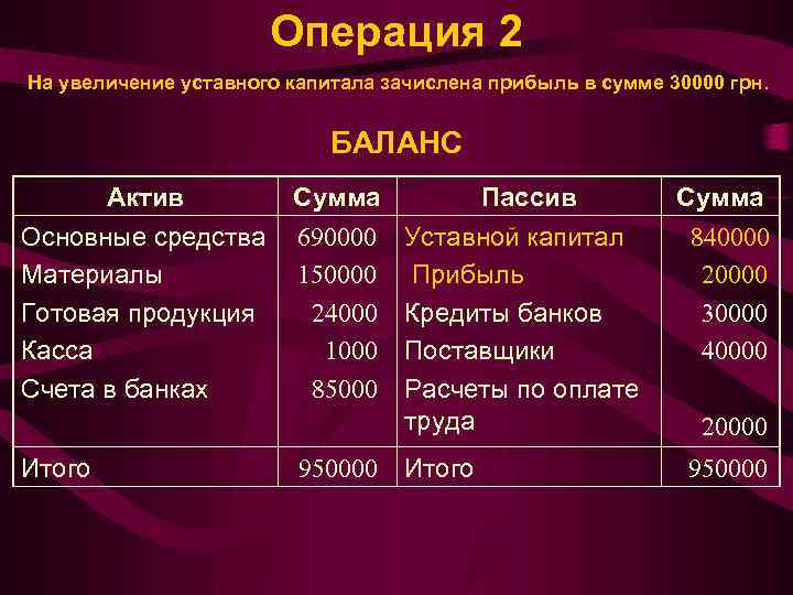 Уставные пассивы это. Готовая продукция в балансе. Готовая продукция в бухгалтерском балансе. Уставный капитал в балансе. Готовая продукция Актив или пассив в балансе.