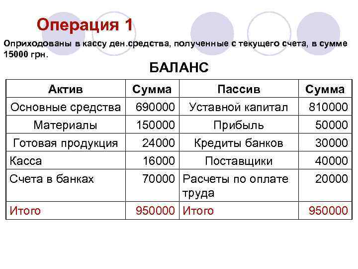 Операция 1 Оприходованы в кассу ден. средства, полученные с текущего счета, в сумме 15000