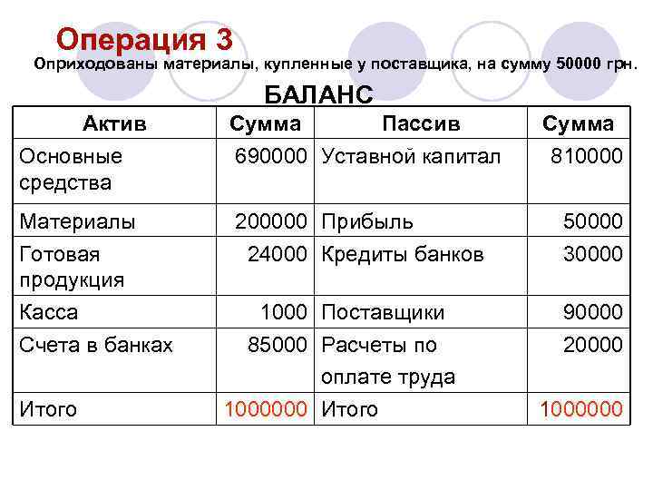 Операция 3 Оприходованы материалы, купленные у поставщика, на сумму 50000 грн. БАЛАНС Актив Основные