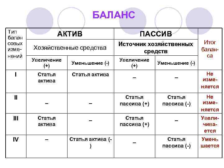 Балансом увеличения актива