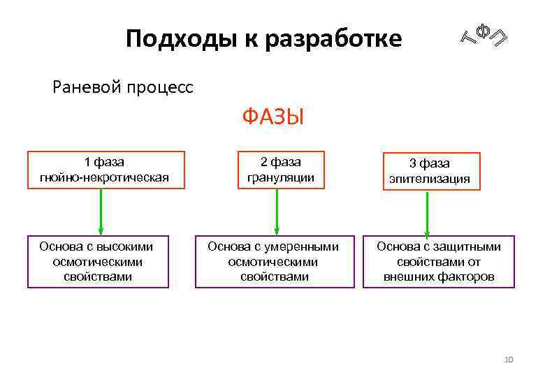 Подходы к разработке Раневой процесс ФАЗЫ 1 фаза гнойно-некротическая Основа с высокими осмотическими свойствами