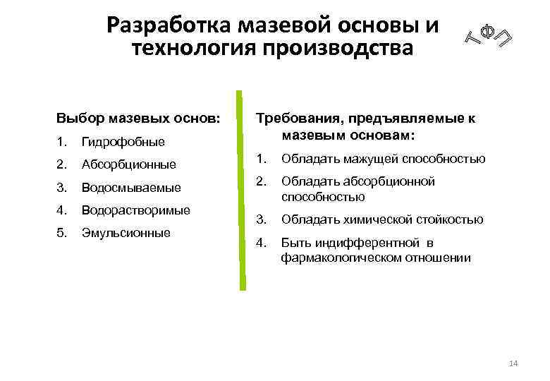 Разработка мазевой основы и технология производства Выбор мазевых основ: 1. Гидрофобные Требования, предъявляемые к