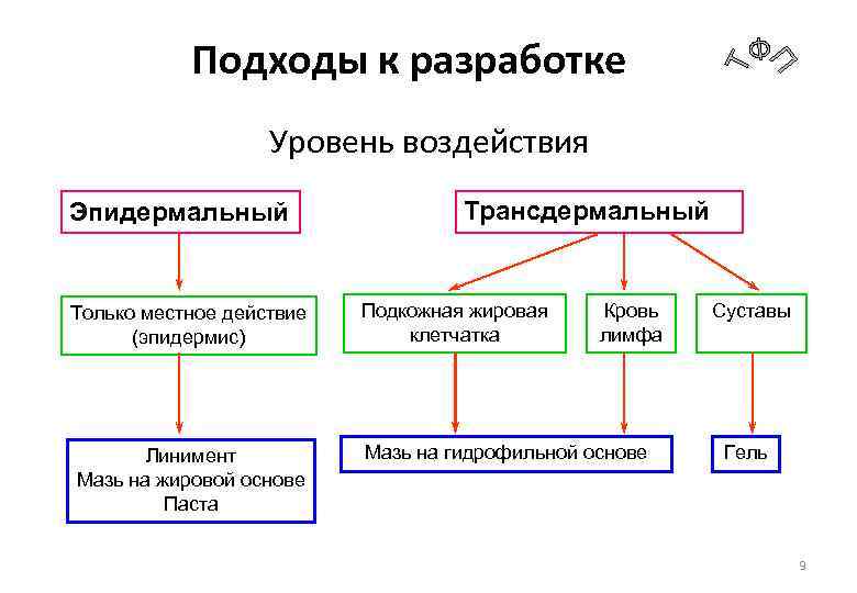 Подходы к разработке Уровень воздействия Эпидермальный Только местное действие (эпидермис) Линимент Мазь на жировой