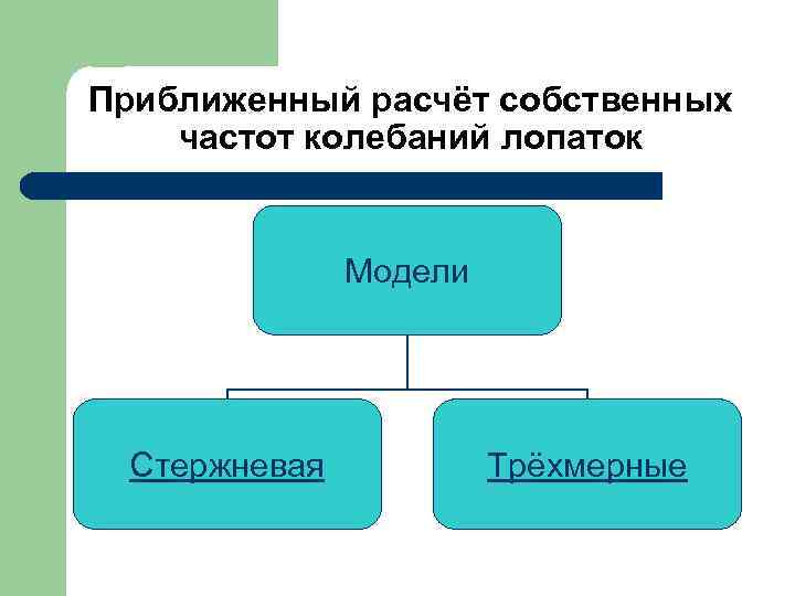 Приближенный расчёт собственных частот колебаний лопаток Модели Стержневая Трёхмерные 