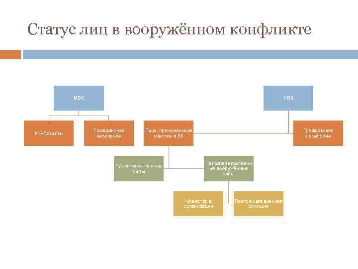 Статус лиц в вооружённом конфликте МВК Комбатанты НВК Гражданское население Лица, принимающие участие в