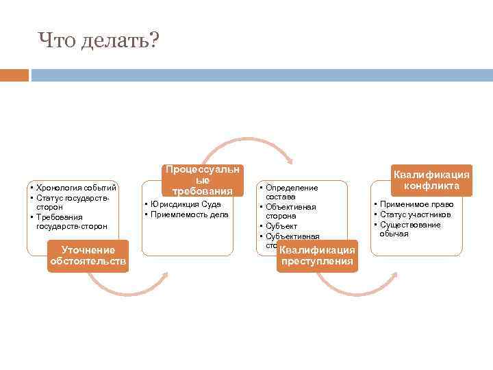 Что делать? • Хронология событий • Статус государствсторон • Требования государств-сторон Уточнение обстоятельств Процессуальн