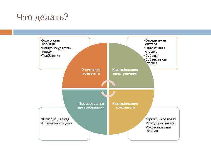 Что делать? • Хронология событий • Статус государствсторон • Требования • Определение состава •