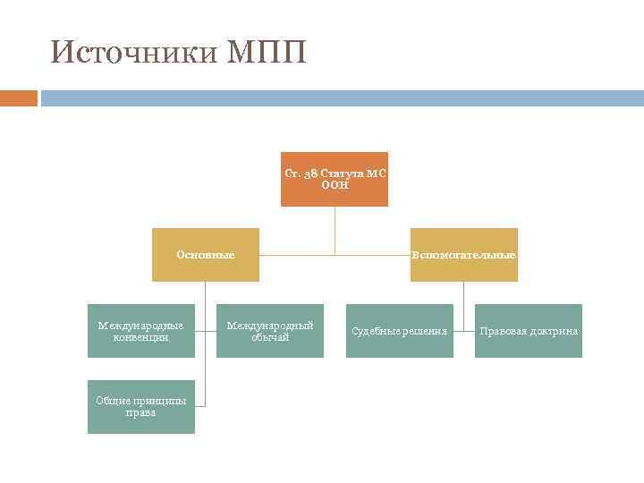 Источники МПП Ст. 38 Статута МС ООН Основные Международные конвенции Общие принципы права Международный