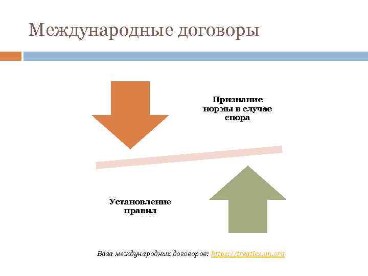 Международные договоры Признание нормы в случае спора Установление правил База международных договоров: https: //treaties.