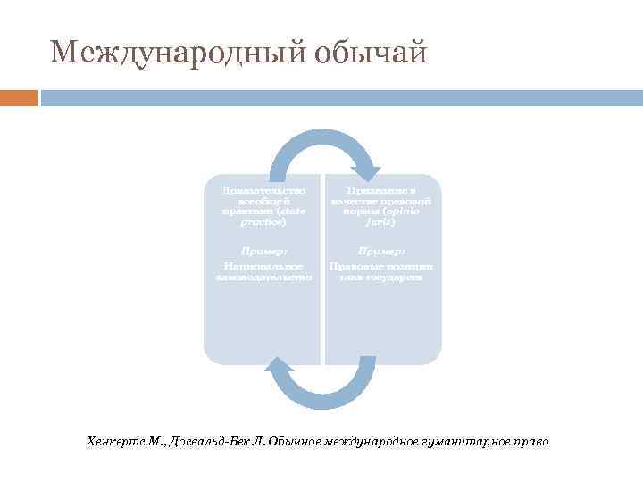 Международный обычай Доказательство всеобщей практики (state practice) Признание в качестве правовой нормы (opinio juris)