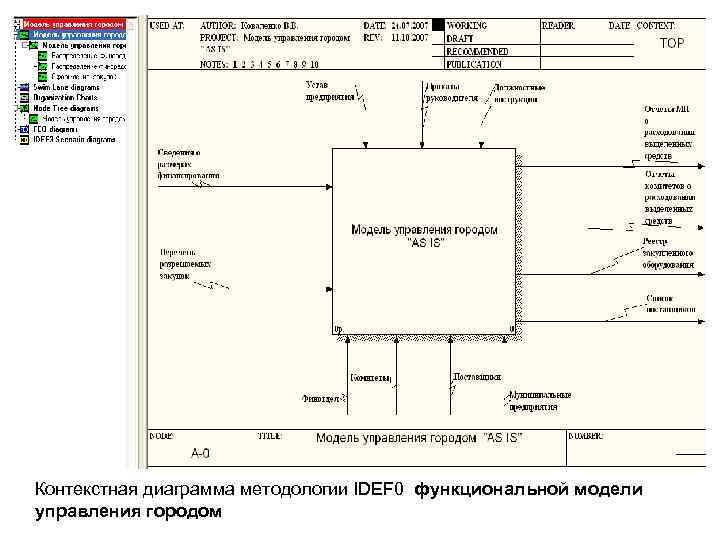 Контекстная диаграмма методологии IDEF 0 функциональной модели управления городом 