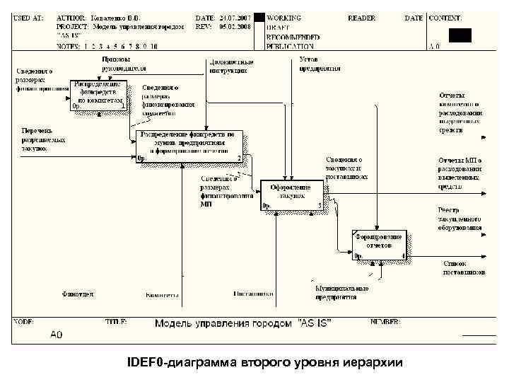 Диаграмма нулевого уровня idef0