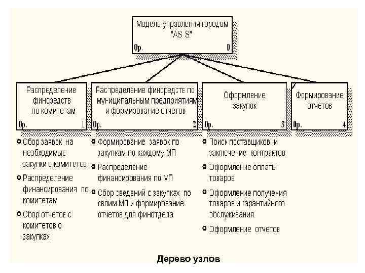 Дерево узлов 