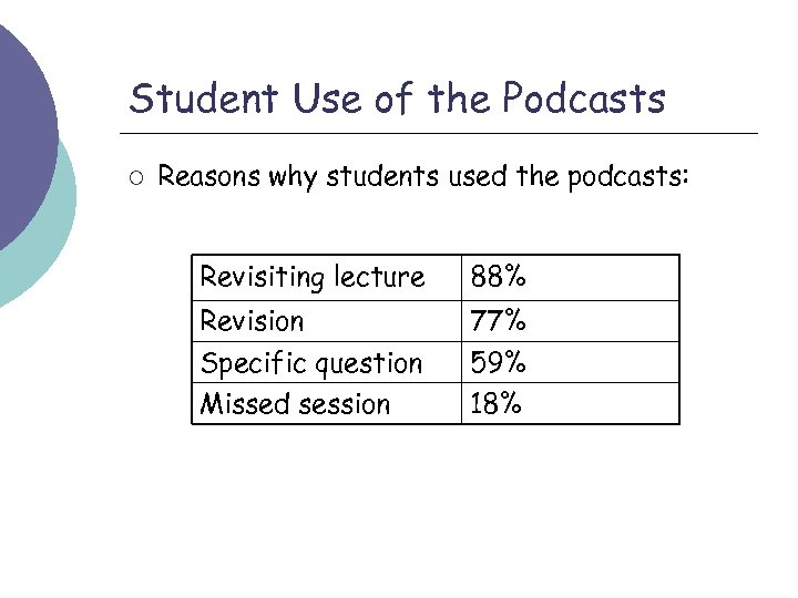 Student Use of the Podcasts ¡ Reasons why students used the podcasts: Revisiting lecture