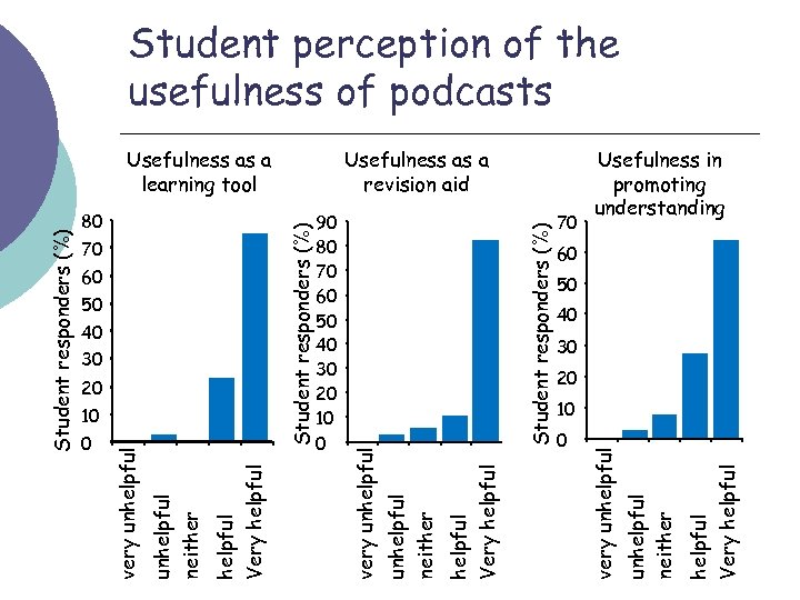 Student responders (%) 40 30 20 10 Student responders (%) 0 very unhelpful 70