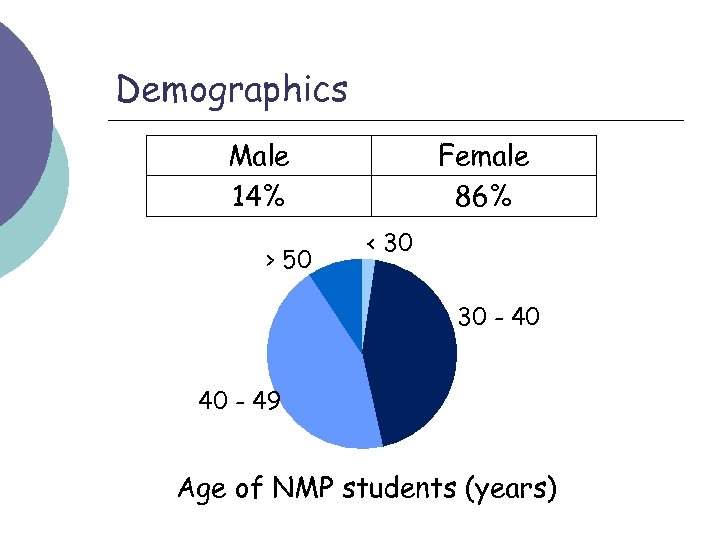 Demographics Male 14% > 50 Female 86% < 30 30 - 40 40 -