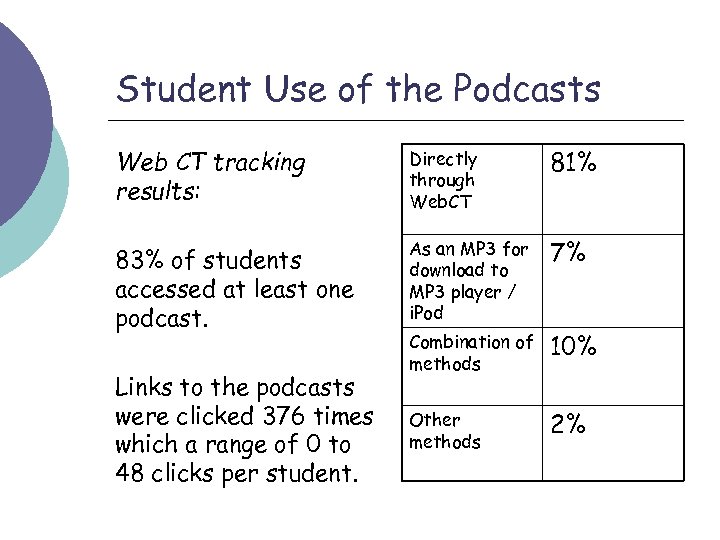 Student Use of the Podcasts Web CT tracking results: Directly through Web. CT 81%