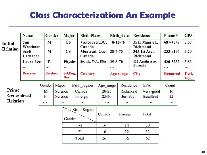 Class Characterization: An Example Initial Relation Prime Generalized Relation 48 